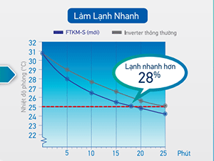Chuc-nang-lam-lanh-nhanh-o-dieu-hoa-ftkm25svmv-rkm25svmv